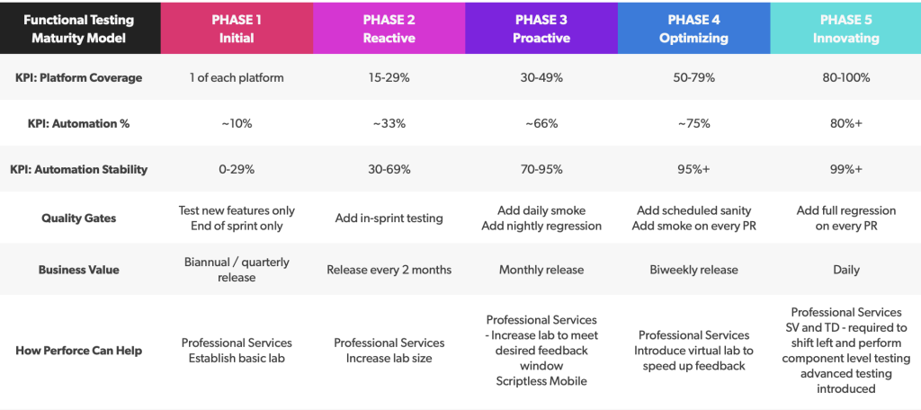 Functional TestingMaturity Model